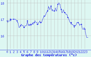 Courbe de tempratures pour Brest (29)