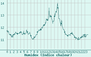 Courbe de l'humidex pour Millau - Soulobres (12)