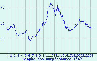 Courbe de tempratures pour Dunkerque (59)