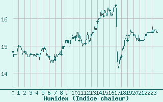 Courbe de l'humidex pour Lyon - Bron (69)