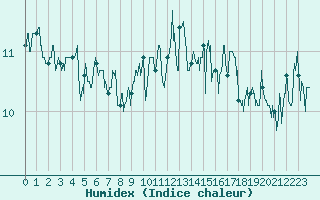 Courbe de l'humidex pour Le Talut - Belle-Ile (56)