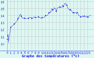 Courbe de tempratures pour Lunas (34)
