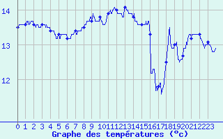 Courbe de tempratures pour Porquerolles (83)