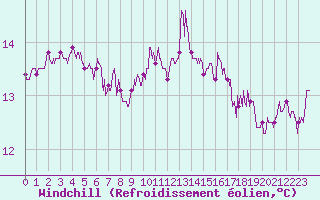 Courbe du refroidissement olien pour Bziers Cap d