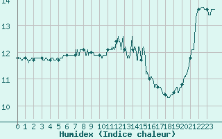 Courbe de l'humidex pour Lanvoc (29)