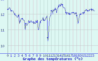 Courbe de tempratures pour Ile de Groix (56)