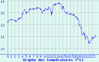 Courbe de tempratures pour Pointe du Raz (29)