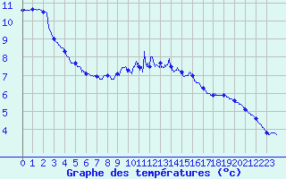 Courbe de tempratures pour Solenzara - Base arienne (2B)