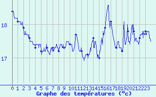 Courbe de tempratures pour Le Talut - Belle-Ile (56)