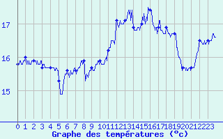 Courbe de tempratures pour Pointe de Chassiron (17)