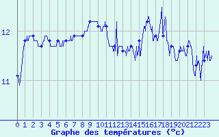 Courbe de tempratures pour Cap Sagro (2B)