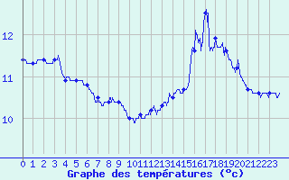 Courbe de tempratures pour Cap de la Hague (50)