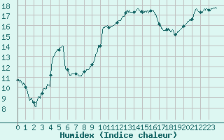 Courbe de l'humidex pour Carpentras (84)