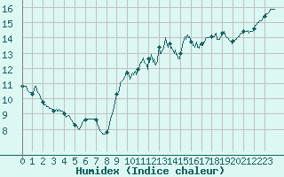 Courbe de l'humidex pour Ile d'Yeu - Saint-Sauveur (85)