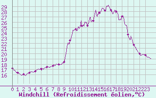 Courbe du refroidissement olien pour Guret Saint-Laurent (23)