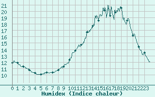 Courbe de l'humidex pour Rouen (76)