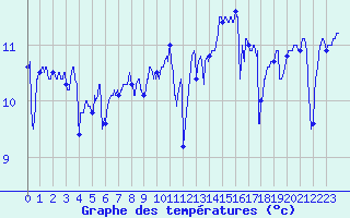 Courbe de tempratures pour Pointe de Chassiron (17)