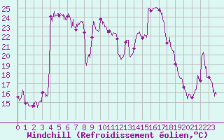 Courbe du refroidissement olien pour Bagnres-de-Luchon (31)