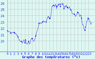 Courbe de tempratures pour Cap Corse (2B)