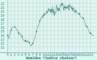 Courbe de l'humidex pour Albert-Bray (80)