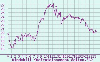 Courbe du refroidissement olien pour Hyres (83)