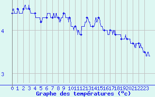 Courbe de tempratures pour Roissy (95)