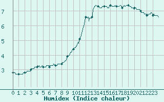 Courbe de l'humidex pour Paray-le-Monial - St-Yan (71)