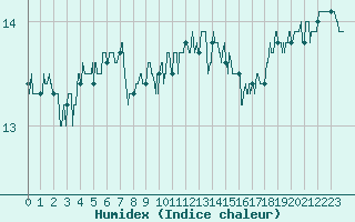 Courbe de l'humidex pour Ouessant (29)