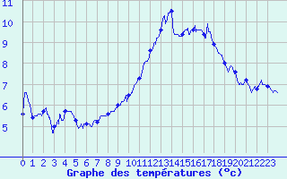 Courbe de tempratures pour Nancy - Ochey (54)