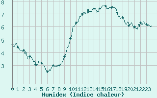 Courbe de l'humidex pour Lorient (56)