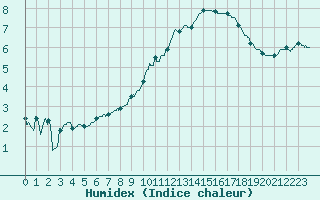 Courbe de l'humidex pour Cognac (16)