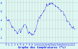 Courbe de tempratures pour Dijon / Longvic (21)