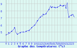 Courbe de tempratures pour Poitiers (86)