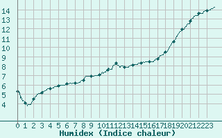 Courbe de l'humidex pour Chlons-en-Champagne (51)
