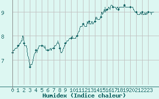 Courbe de l'humidex pour Chlons-en-Champagne (51)