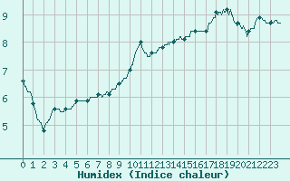 Courbe de l'humidex pour Albi (81)