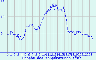 Courbe de tempratures pour Reims-Prunay (51)