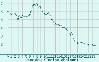 Courbe de l'humidex pour Valence (26)