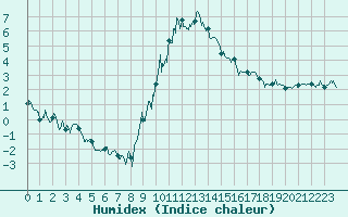 Courbe de l'humidex pour Embrun (05)