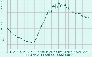 Courbe de l'humidex pour Cognac (16)
