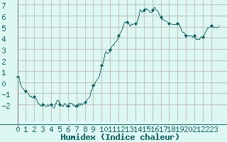 Courbe de l'humidex pour Aix-en-Provence (13)