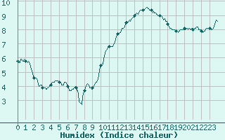Courbe de l'humidex pour Caen (14)