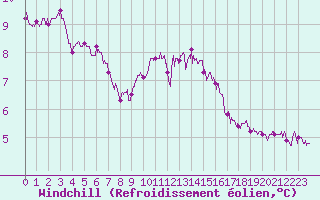 Courbe du refroidissement olien pour Calais / Marck (62)