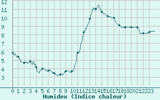 Courbe de l'humidex pour Limoges (87)