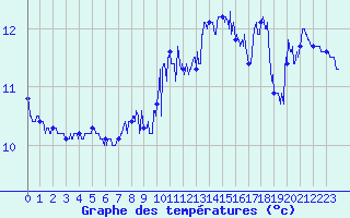 Courbe de tempratures pour Cap Gris-Nez (62)