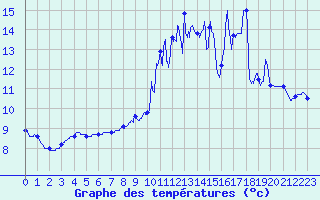 Courbe de tempratures pour Panissieres (42)