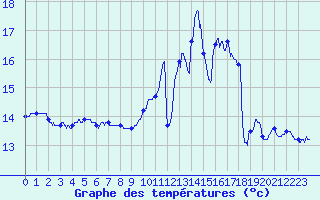 Courbe de tempratures pour Ile de Batz (29)