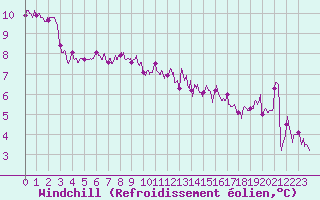 Courbe du refroidissement olien pour Le Touquet (62)