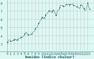Courbe de l'humidex pour Ambrieu (01)