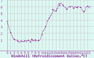 Courbe du refroidissement olien pour Cambrai / Epinoy (62)